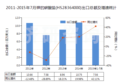 2011-2015年7月鉀的碳酸鹽(HS28364000)出口總額及增速統(tǒng)計